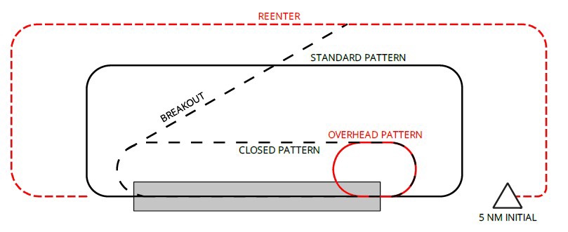 Overhead patterns